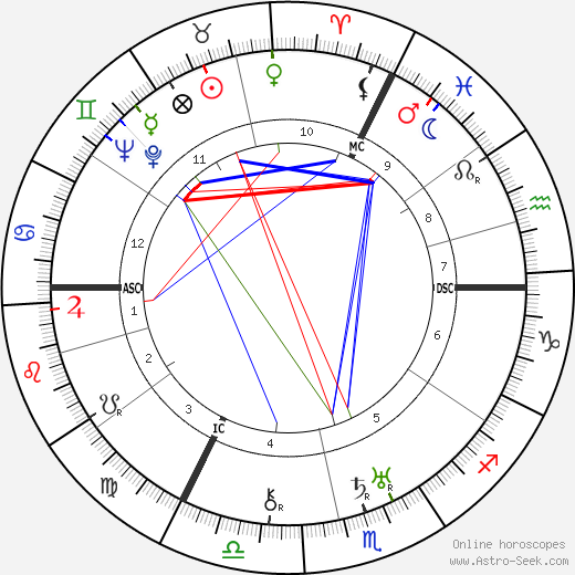 Hans Kuenkel birth chart, Hans Kuenkel astro natal horoscope, astrology