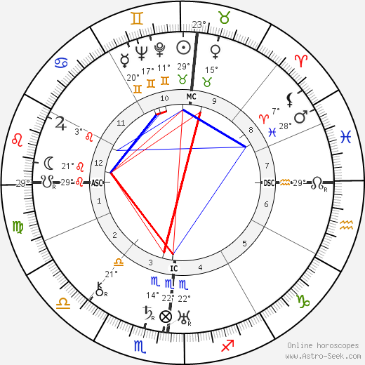 Ida Rolf birth chart, biography, wikipedia 2023, 2024