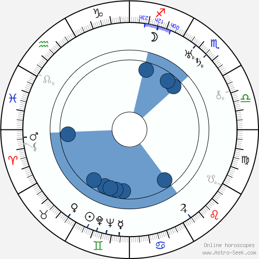Josef Bulánek Oroscopo, astrologia, Segno, zodiac, Data di nascita, instagram