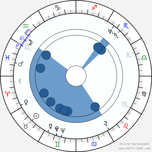 Magda Kopřivová wikipedia, horoscope, astrology, instagram