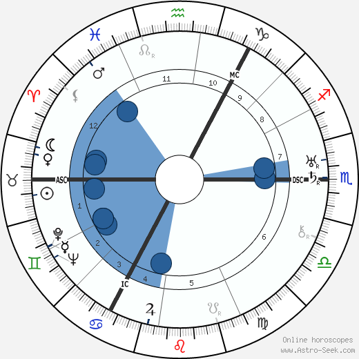 Otto Niemeyer-Holstein wikipedia, horoscope, astrology, instagram