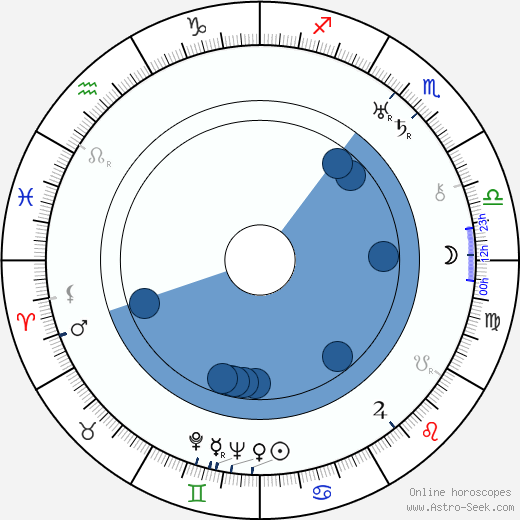 Blanche Sweet Oroscopo, astrologia, Segno, zodiac, Data di nascita, instagram