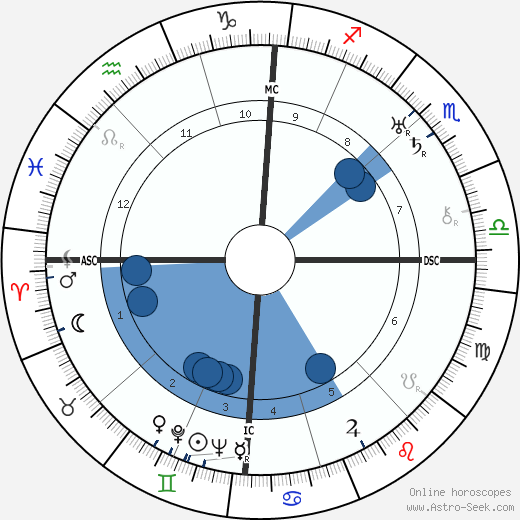 Imre Nagy wikipedia, horoscope, astrology, instagram