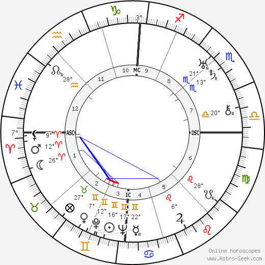 Imre Nagy birth chart, biography, wikipedia 2023, 2024