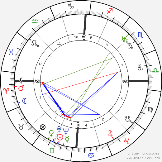 Imre Nagy birth chart, Imre Nagy astro natal horoscope, astrology