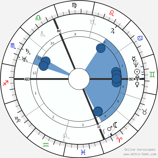 Italo Balbo wikipedia, horoscope, astrology, instagram