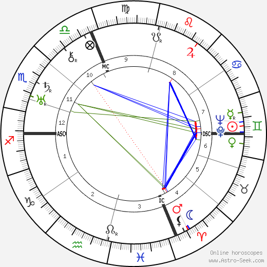 Italo Balbo birth chart, Italo Balbo astro natal horoscope, astrology