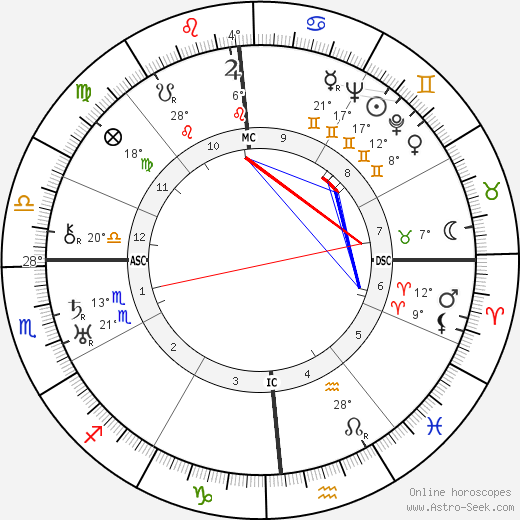 Vivian Kellems birth chart, biography, wikipedia 2023, 2024