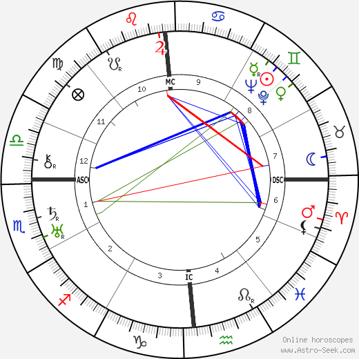Vivian Kellems birth chart, Vivian Kellems astro natal horoscope, astrology