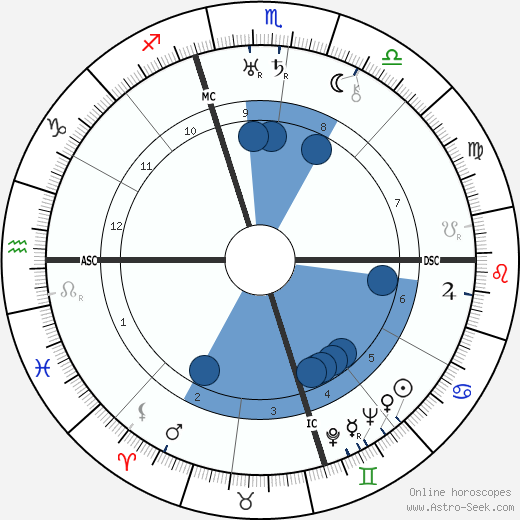Wallis Simpson wikipedia, horoscope, astrology, instagram
