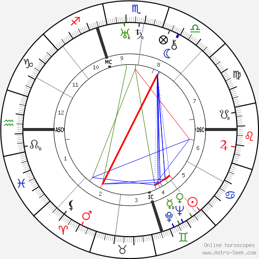 Wallis Simpson birth chart, Wallis Simpson astro natal horoscope, astrology