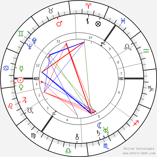 A. J. Cronin birth chart, A. J. Cronin astro natal horoscope, astrology