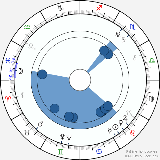 Gonda Durand horoscope, astrology, sign, zodiac, date of birth, instagram