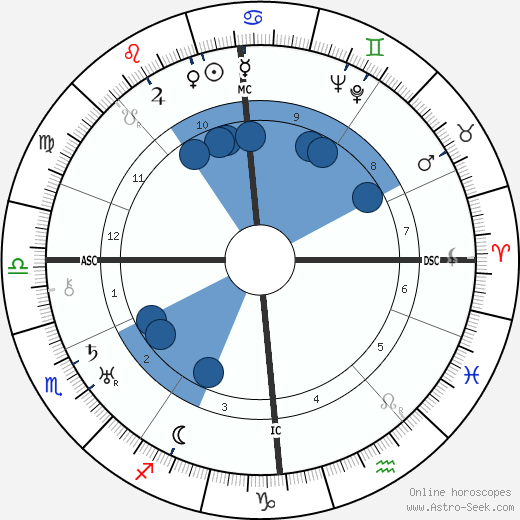 James Stuart Stewart wikipedia, biography, birth chart, instagram James Stuart Stewart wikipedia, horoscope, astrology, instagram