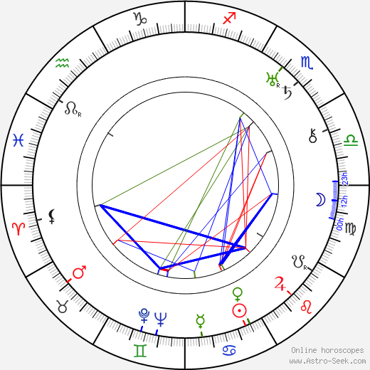 Milada Haunerová birth chart, Milada Haunerová astro natal horoscope, astrology