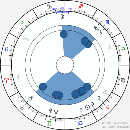 Phil Jutzi wikipedia, horoscope, astrology, instagram