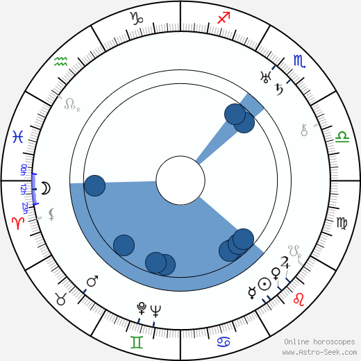 William Cameron Menzies wikipedia, horoscope, astrology, instagram