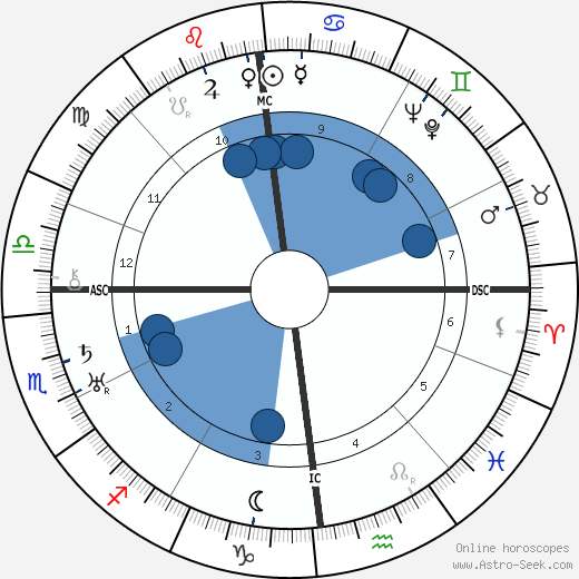 Willy Sachs Oroscopo, astrologia, Segno, zodiac, Data di nascita, instagram