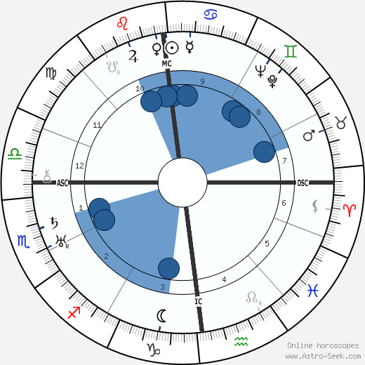 Willy Sachs wikipedia, horoscope, astrology, instagram