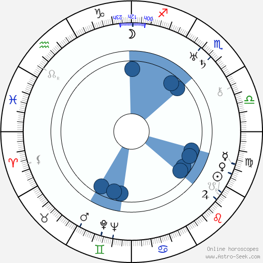 Alan Mowbray wikipedia, horoscope, astrology, instagram