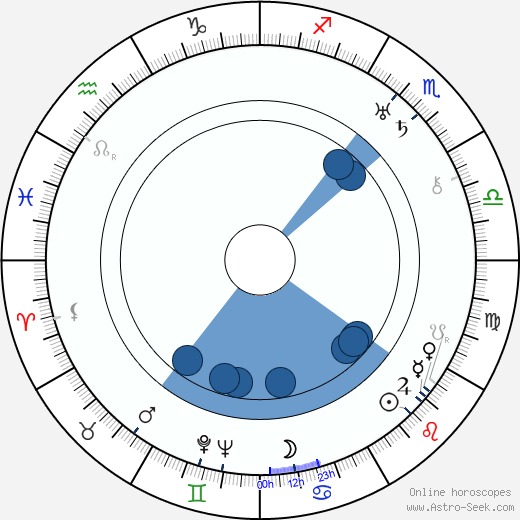 Cyril J. Mockridge wikipedia, horoscope, astrology, instagram