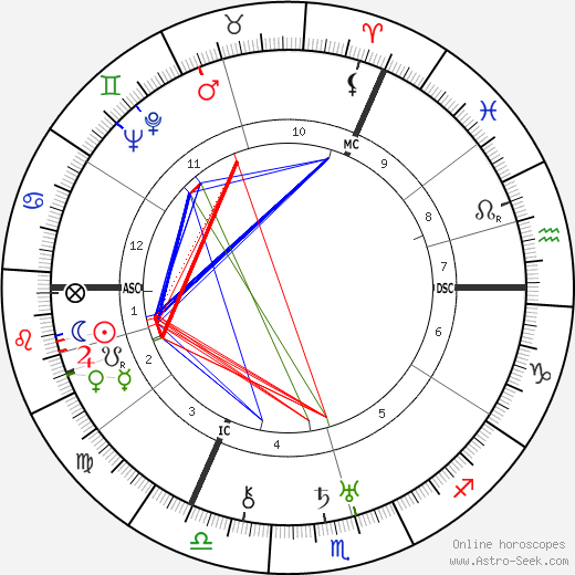 Erich Hückel birth chart, Erich Hückel astro natal horoscope, astrology