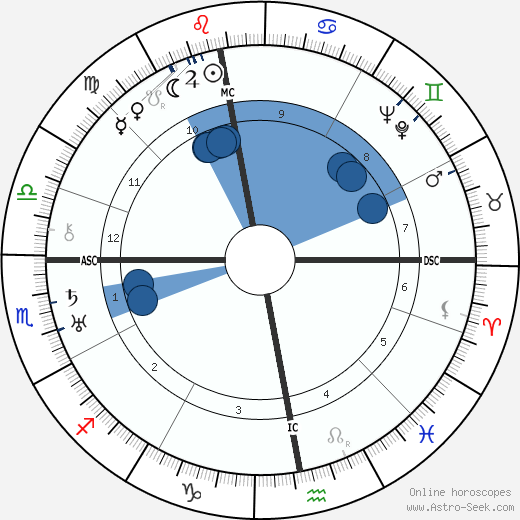 Harry Benjamine Oroscopo, astrologia, Segno, zodiac, Data di nascita, instagram