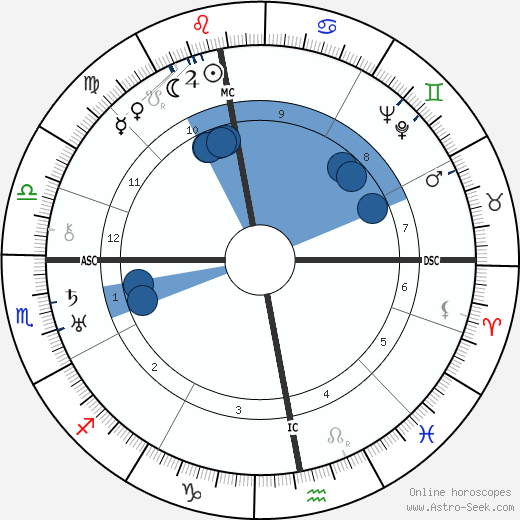 Harry Benjamine wikipedia, biography, birth chart, instagram Harry Benjamine wikipedia, horoscope, astrology, instagram