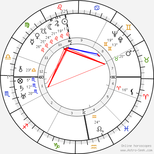 Harry Benjamine birth chart, biography, wikipedia 2024, 2025