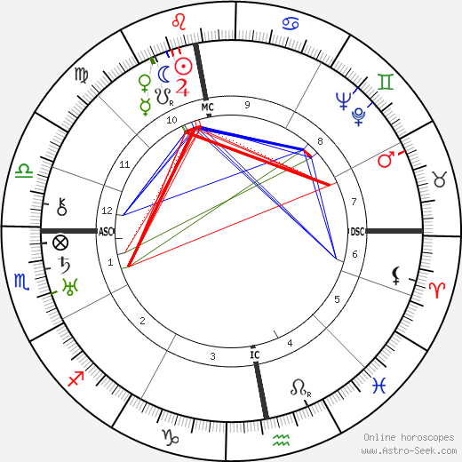 Harry Benjamine birth chart, Harry Benjamine astro natal horoscope, astrology