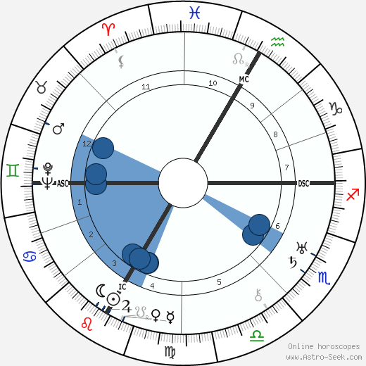 Jean Piaget wikipedia, horoscope, astrology, instagram
