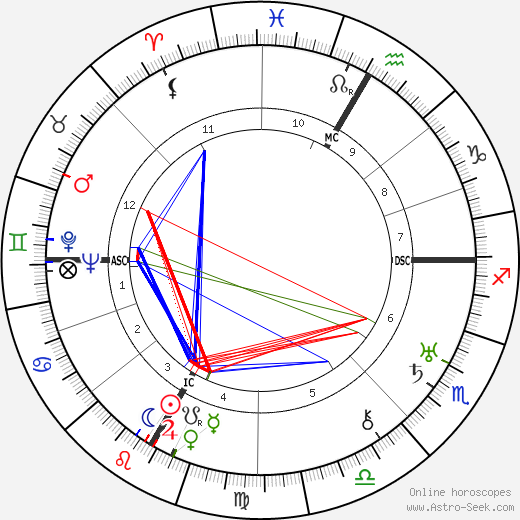 Jean Piaget birth chart, Jean Piaget astro natal horoscope, astrology