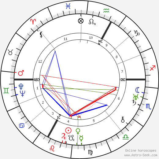 Marie Besnard birth chart, Marie Besnard astro natal horoscope, astrology