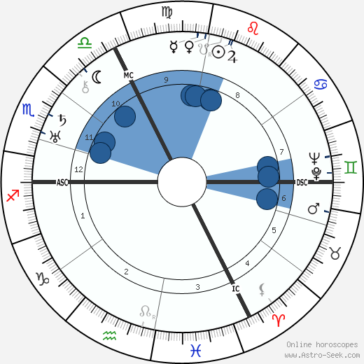 Rudolf Schmundt wikipedia, horoscope, astrology, instagram