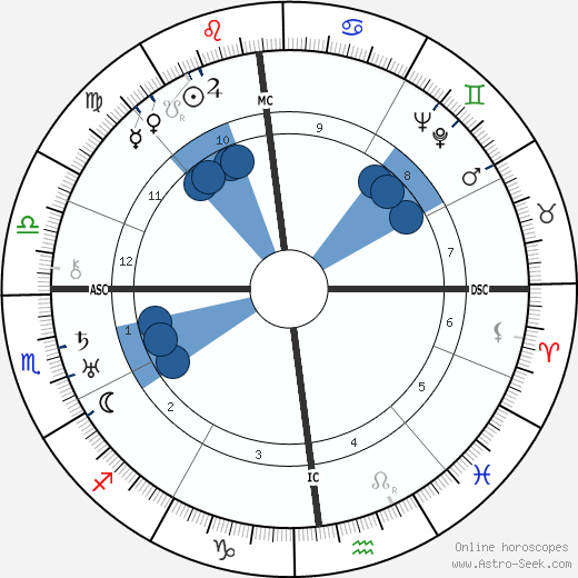 Tina Modotti wikipedia, horoscope, astrology, instagram