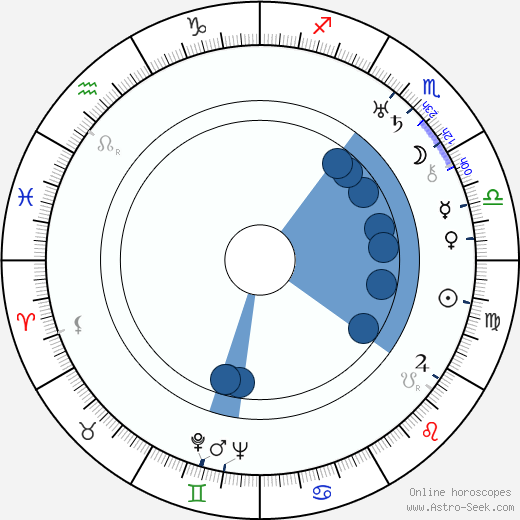 Adele Astaire wikipedia, horoscope, astrology, instagram