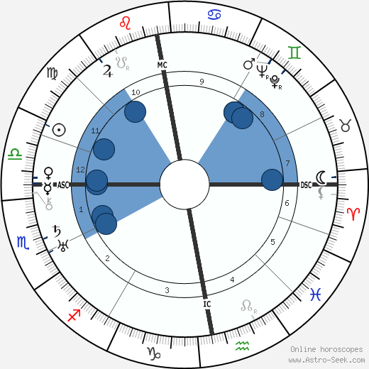 Thomas Dickson Armour wikipedia, biography, birth chart, instagram Thomas Dickson Armour wikipedia, horoscope, astrology, instagram