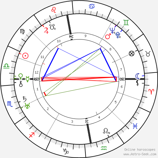 Thomas Dickson Armour birth chart, Thomas Dickson Armour astro natal horoscope, astrology