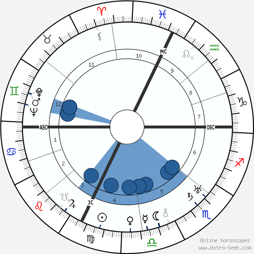 Ugo Spirito wikipedia, horoscope, astrology, instagram