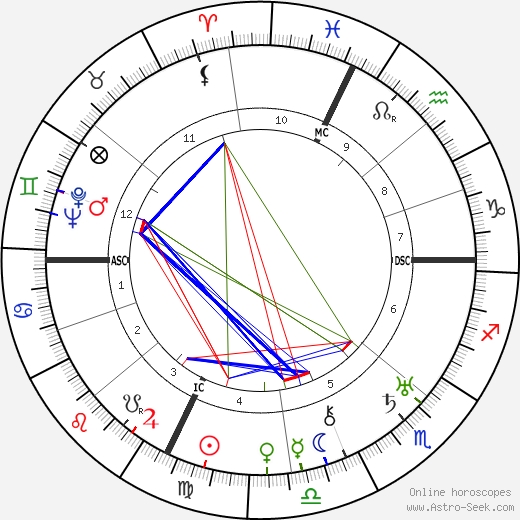 Ugo Spirito birth chart, Ugo Spirito astro natal horoscope, astrology