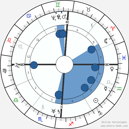 Arturo Bragaglia wikipedia, horoscope, astrology, instagram