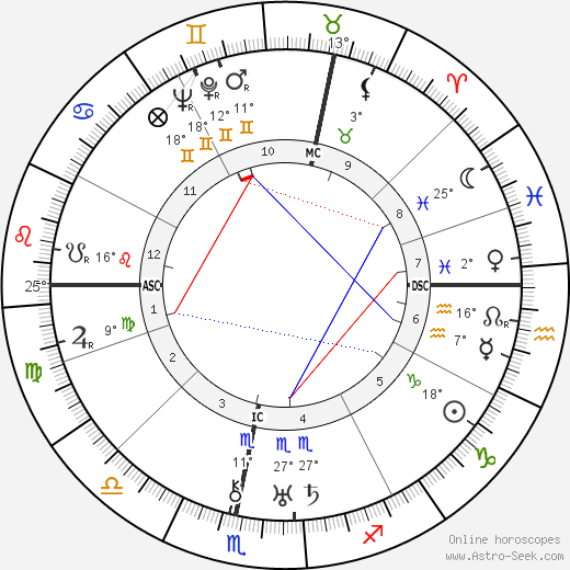 Dennis Wheatley birth chart, biography, wikipedia 2023, 2024