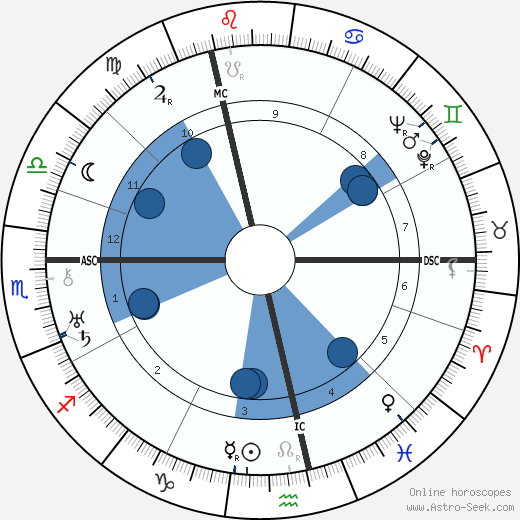 Fernand Ledoux horoscope, astrology, sign, zodiac, date of birth, instagram