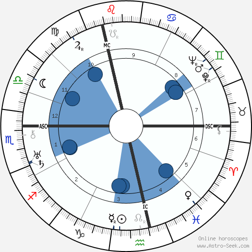 Fernand Ledoux wikipedia, horoscope, astrology, instagram