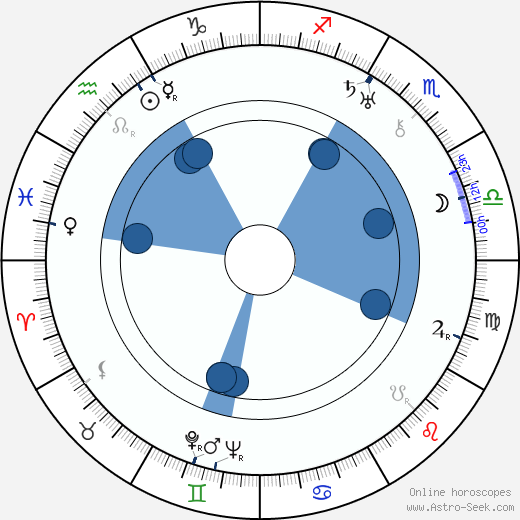 Geymond Vital wikipedia, horoscope, astrology, instagram