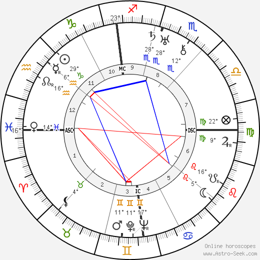 Károly Kerényi birth chart, biography, wikipedia 2024, 2025