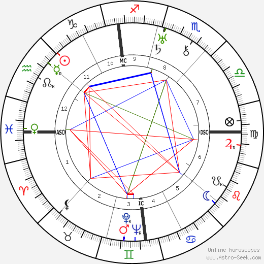 Károly Kerényi birth chart, Károly Kerényi astro natal horoscope, astrology