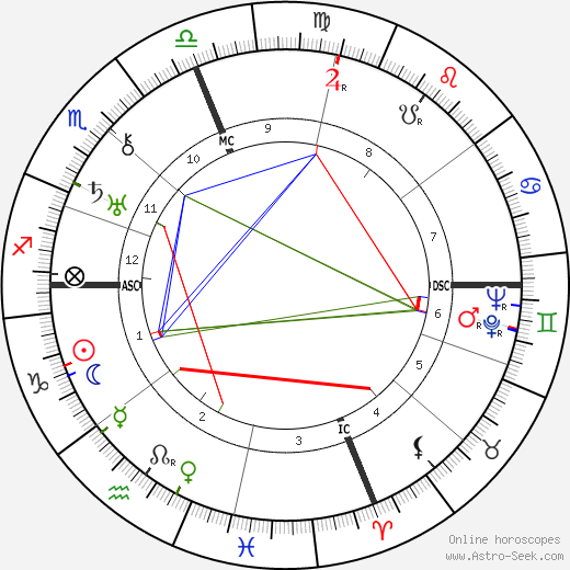 Marion Davies birth chart, Marion Davies astro natal horoscope, astrology