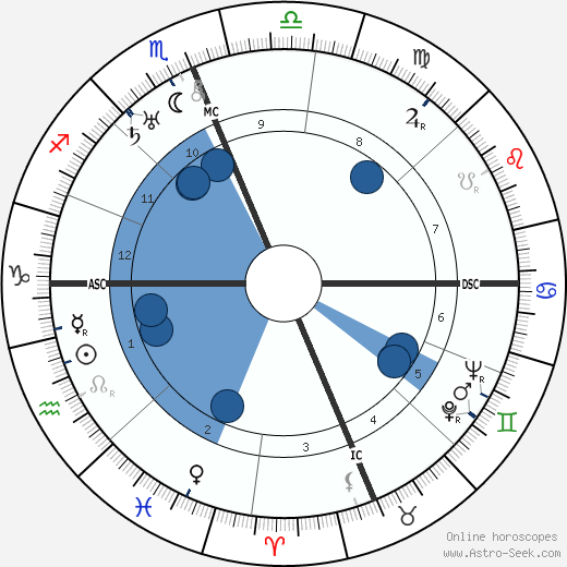 Maude Champion wikipedia, horoscope, astrology, instagram