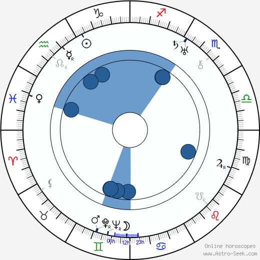 Milada Želenská horoscope, astrology, sign, zodiac, date of birth, instagram